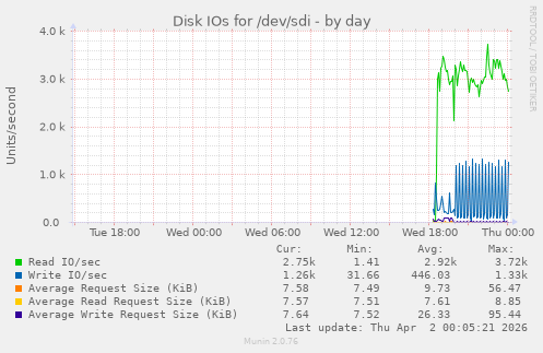 Disk IOs for /dev/sdi