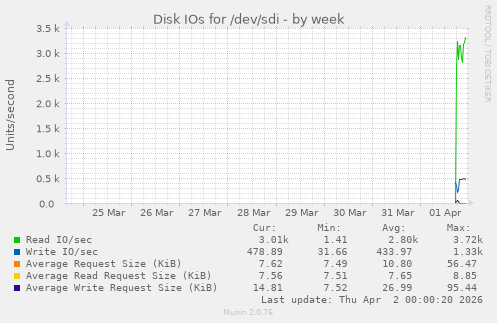 Disk IOs for /dev/sdi