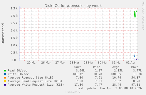 Disk IOs for /dev/sdk