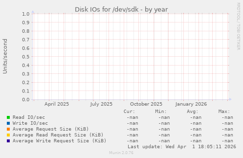 Disk IOs for /dev/sdk