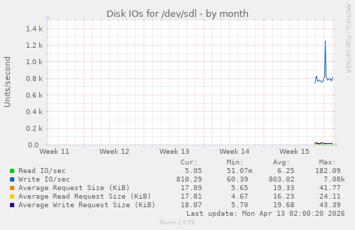 Disk IOs for /dev/sdl