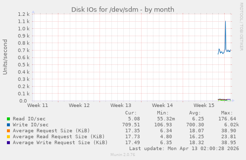 Disk IOs for /dev/sdm