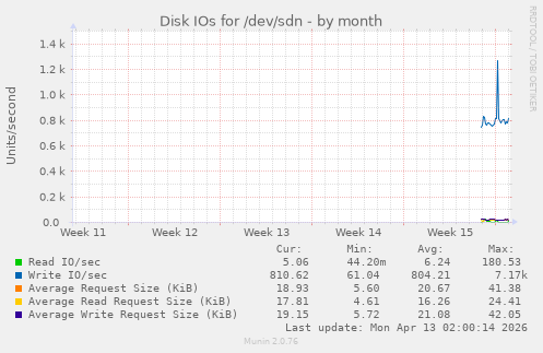 Disk IOs for /dev/sdn