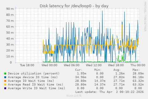 Disk latency for /dev/loop0