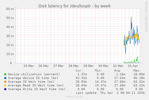 Disk latency for /dev/loop0