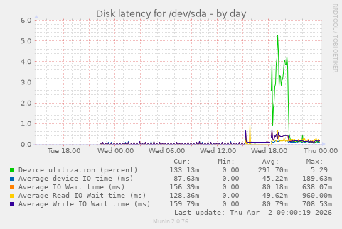 Disk latency for /dev/sda