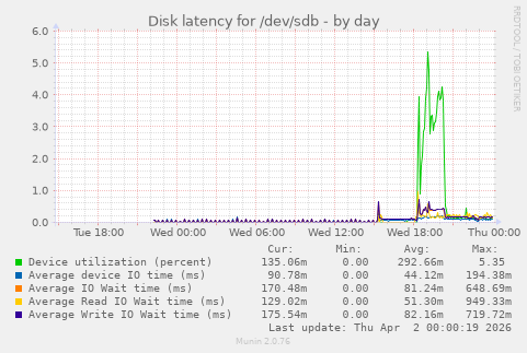 Disk latency for /dev/sdb