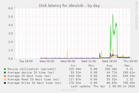 Disk latency for /dev/sdc