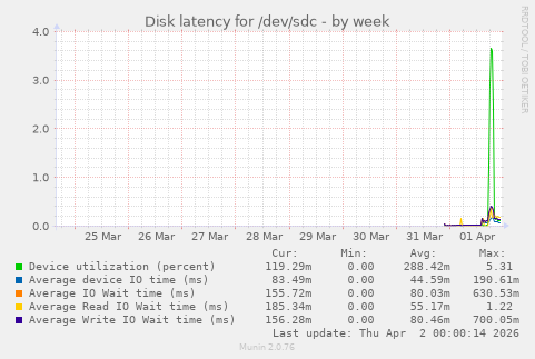 Disk latency for /dev/sdc