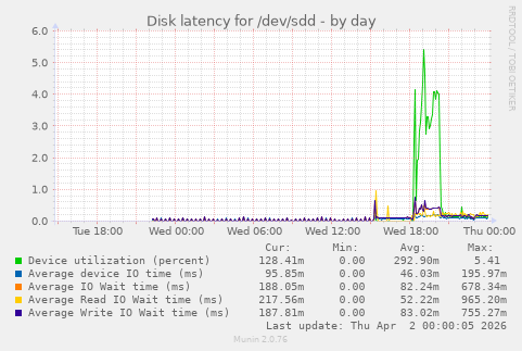 Disk latency for /dev/sdd