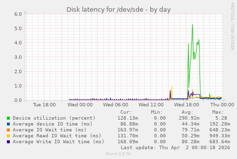 Disk latency for /dev/sde