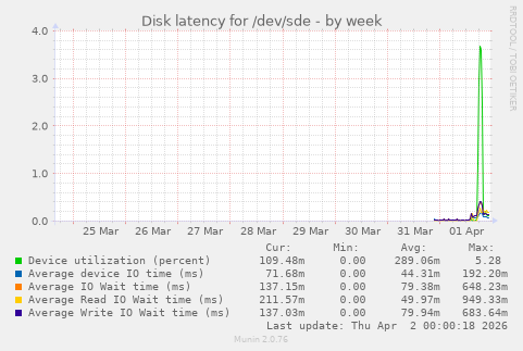 Disk latency for /dev/sde