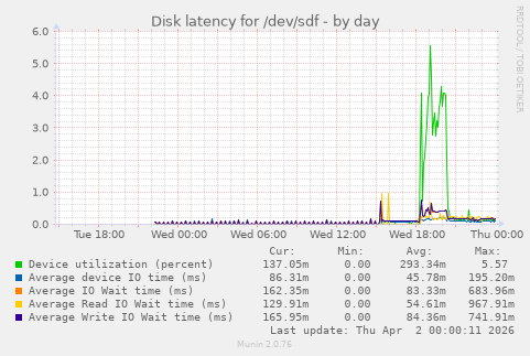 Disk latency for /dev/sdf