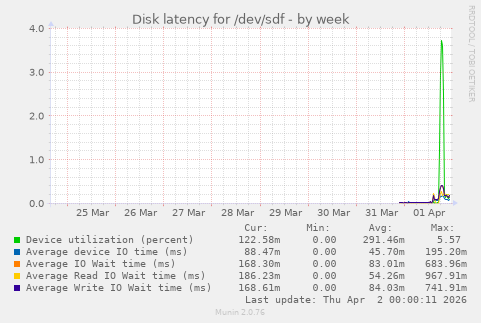 Disk latency for /dev/sdf