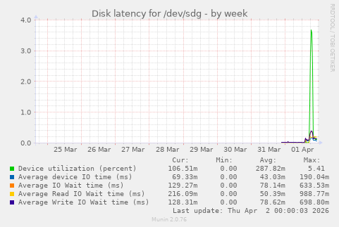Disk latency for /dev/sdg