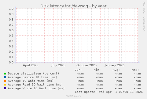 Disk latency for /dev/sdg