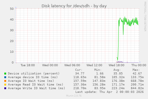 Disk latency for /dev/sdh