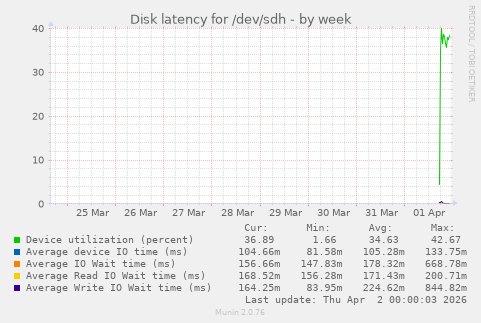 Disk latency for /dev/sdh
