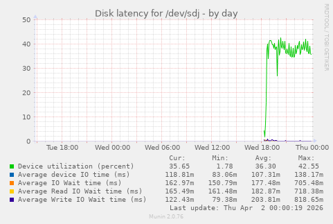 Disk latency for /dev/sdj