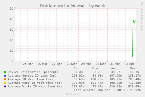 Disk latency for /dev/sdj