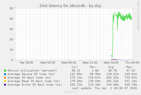 Disk latency for /dev/sdk