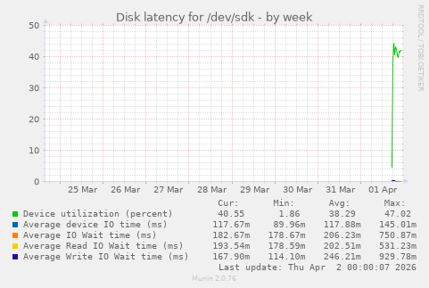 Disk latency for /dev/sdk