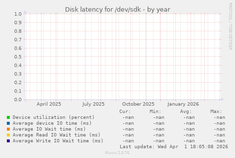 Disk latency for /dev/sdk