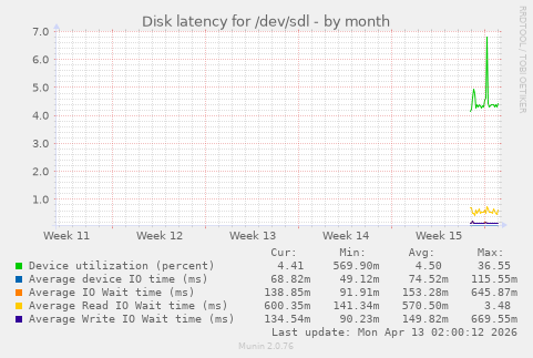 Disk latency for /dev/sdl