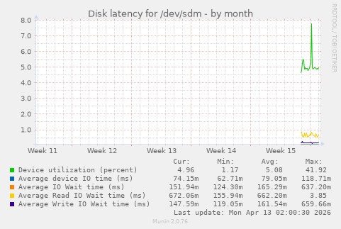 Disk latency for /dev/sdm