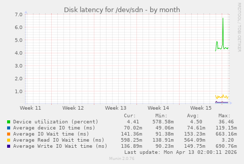 Disk latency for /dev/sdn
