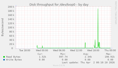 Disk throughput for /dev/loop0