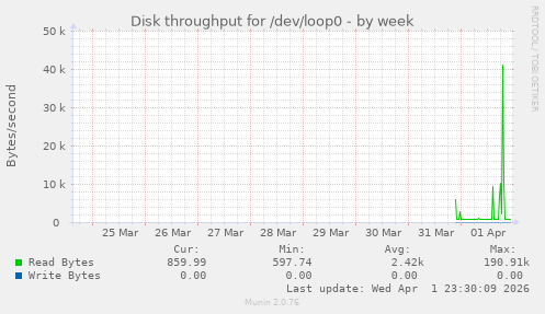 Disk throughput for /dev/loop0