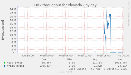 Disk throughput for /dev/sda