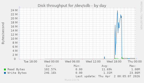 Disk throughput for /dev/sdb