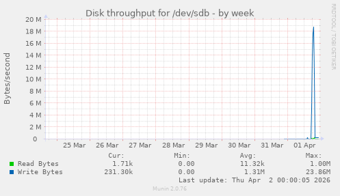 Disk throughput for /dev/sdb