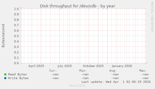 Disk throughput for /dev/sdb