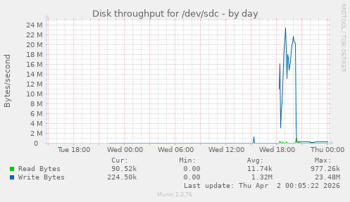Disk throughput for /dev/sdc