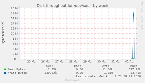 Disk throughput for /dev/sdc