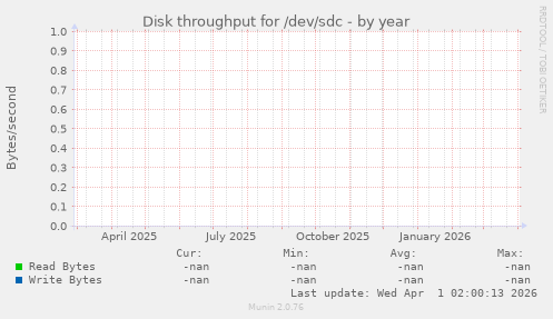 Disk throughput for /dev/sdc
