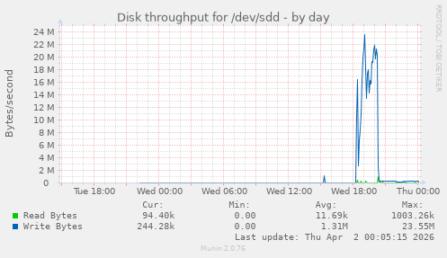 Disk throughput for /dev/sdd