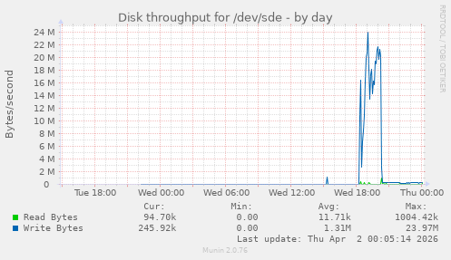 Disk throughput for /dev/sde