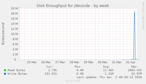 Disk throughput for /dev/sde