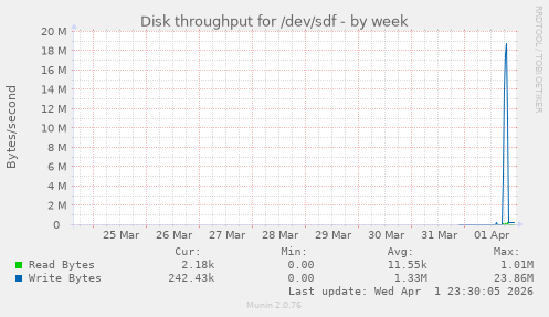 Disk throughput for /dev/sdf