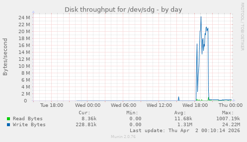 Disk throughput for /dev/sdg