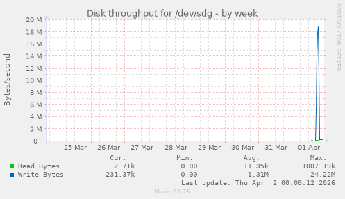 Disk throughput for /dev/sdg