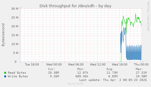 Disk throughput for /dev/sdh