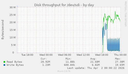 Disk throughput for /dev/sdi