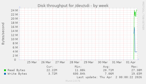 Disk throughput for /dev/sdi