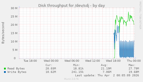 Disk throughput for /dev/sdj