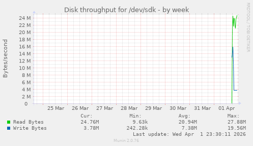 Disk throughput for /dev/sdk